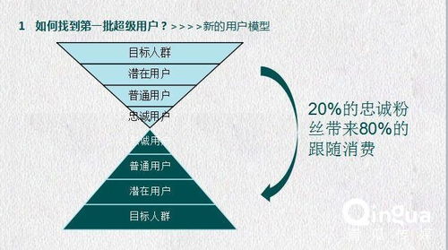從零到一 社群互聯網銷售的完整搭建指南